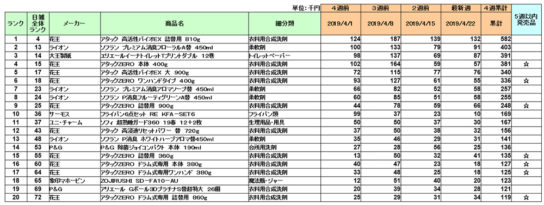 日用品の新商品ランキング