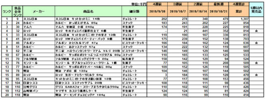 お菓子の新商品ランキング