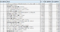 乳液　売上ランキング／2017年9月～11月、資生堂「エリクシール　シュペリエル　リフトモイストエマルジョン」が1位
