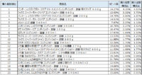 ヘアリンス・コンディショナー／3月～5月、P＆G「パンテーンエクストラダメージケア トリートメントインコンディショナー」が1位