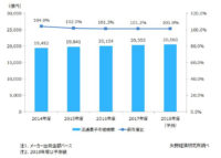流通菓子市場／2017年度は1.2％増2兆353億円、4年連続で拡大