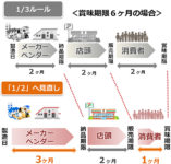 セブン、ヨーカ堂、ベニマル／常温加工食品「全カテゴリー」納品期限緩和