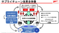 ファーストリテイリング／SCM改革で商品リードタイム大幅削減