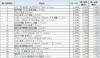 乳液／9～11月、ミノン「アミノモイストモイストチャージミルク」が1位