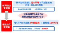 ローソン／低利益加盟店約1200店に月4万円支給など新支援策