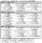 イオン／3月28日・29日「食品」扱う首都圏64店通常営業