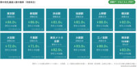 内閣官房／主要駅の利用者数発表、東京駅84％減、新宿駅86％減