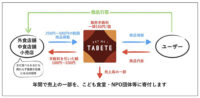 伊藤忠食品／食の安定供給で従業員に「特別支援金」支給