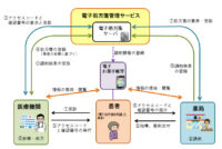 厚労省／「電子処方せん引換証」発行不要にガイドライン改正