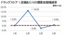 外出自粛／4月ドラッグストア「ハンドソープ」売上4倍に