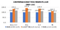 トライアル／折り込みチラシでPB肌着の売上4割増、ネット併用効果も