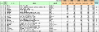お菓子／2月は冬季限定ロッテ「ラミー」が1位