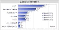 和菓子の購入場所／「スーパー」7割強「専門店」5割弱