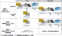 三越伊勢丹HD／エムアイポイント、カスタマープログラムを一新