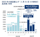 食品メーカー195社／23年値上げ1万2000品目に、原材料高が理由99％