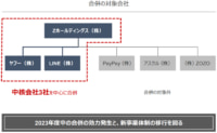 Zホールディングス／2023年度中にヤフー、LINEと合併実施