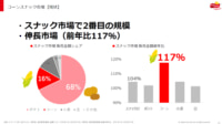 コーンスナック市場／2022年は前年比17％増と伸長、健康志向が追い風
