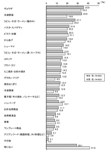 冷凍食品／女性の冷凍野菜の利用頻度が増加、節約・タイパ志向を反映