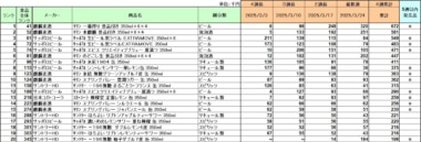 アルコール飲料 売上ランキング／3月1位は麒麟麦酒「一番搾り」景品付きケース売り