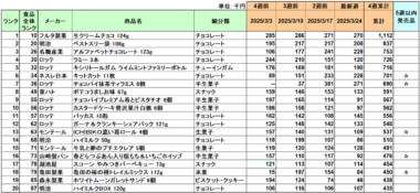お菓子 売上ランキング／3月はフルタ製菓「生クリームチョコ」が1位