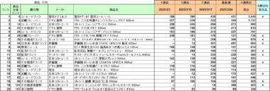 清涼飲料 売上ランキング／3月1位は雪印メグミルク「雪印コーヒー」1L